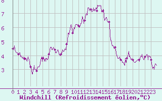 Courbe du refroidissement olien pour Ile du Levant (83)