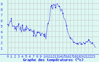 Courbe de tempratures pour Le Tour (74)