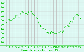 Courbe de l'humidit relative pour Cambrai / Epinoy (62)