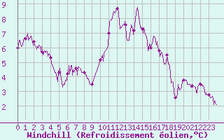 Courbe du refroidissement olien pour Deauville (14)