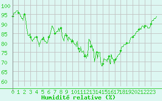 Courbe de l'humidit relative pour La Rochelle - Aerodrome (17)