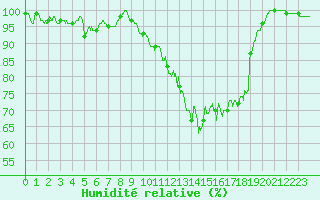 Courbe de l'humidit relative pour Landivisiau (29)