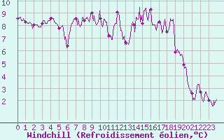 Courbe du refroidissement olien pour Saint-Quentin (02)