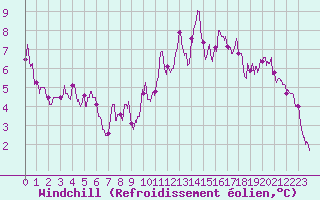 Courbe du refroidissement olien pour Cazaux (33)