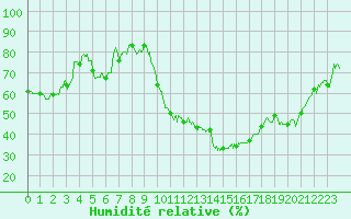 Courbe de l'humidit relative pour Montpellier (34)