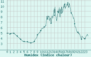 Courbe de l'humidex pour Ble / Mulhouse (68)