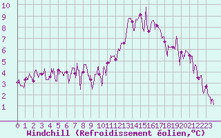 Courbe du refroidissement olien pour Limoges (87)