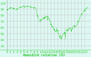 Courbe de l'humidit relative pour Dinard (35)