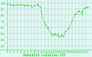 Courbe de l'humidit relative pour Clarac (31)