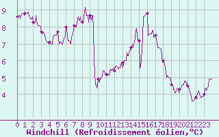 Courbe du refroidissement olien pour Deauville (14)