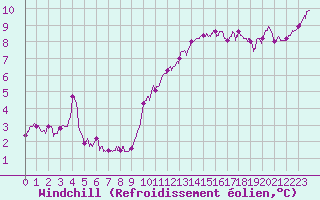 Courbe du refroidissement olien pour Niort (79)