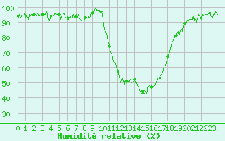 Courbe de l'humidit relative pour Guret Saint-Laurent (23)