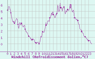Courbe du refroidissement olien pour Rochefort Saint-Agnant (17)