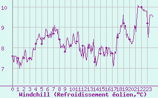 Courbe du refroidissement olien pour Saint-tienne-Valle-Franaise (48)