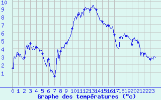Courbe de tempratures pour Combloux (74)
