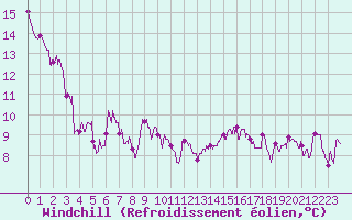 Courbe du refroidissement olien pour Lons-le-Saunier (39)