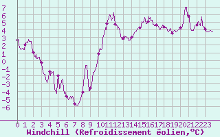 Courbe du refroidissement olien pour Aurillac (15)