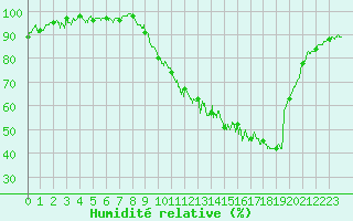 Courbe de l'humidit relative pour Grenoble/St-Etienne-St-Geoirs (38)