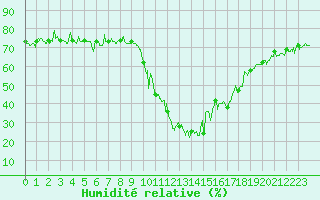 Courbe de l'humidit relative pour Bourg-Saint-Maurice (73)