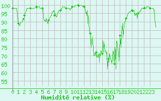 Courbe de l'humidit relative pour Chamonix-Mont-Blanc (74)