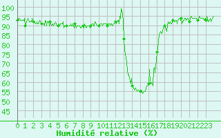 Courbe de l'humidit relative pour Chamonix-Mont-Blanc (74)