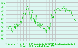Courbe de l'humidit relative pour Ile de Groix (56)