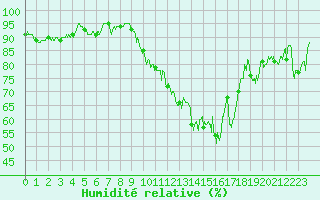 Courbe de l'humidit relative pour Blois (41)