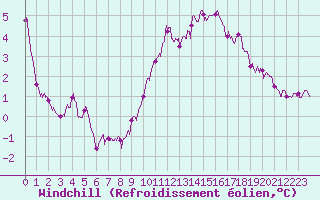 Courbe du refroidissement olien pour Montlimar (26)