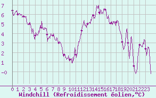 Courbe du refroidissement olien pour Rennes (35)