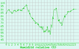 Courbe de l'humidit relative pour La Brosse-Montceaux (77)