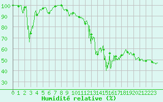 Courbe de l'humidit relative pour Mont-Aigoual (30)