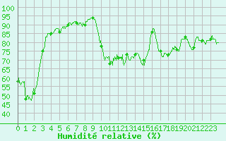 Courbe de l'humidit relative pour Ajaccio - Campo dell'Oro (2A)