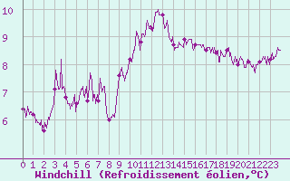 Courbe du refroidissement olien pour Lyon - Saint-Exupry (69)