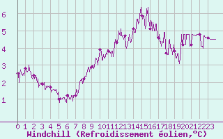 Courbe du refroidissement olien pour Trappes (78)