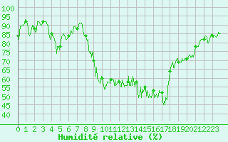 Courbe de l'humidit relative pour Chambry / Aix-Les-Bains (73)