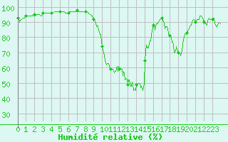 Courbe de l'humidit relative pour Salon-de-Provence (13)