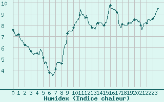 Courbe de l'humidex pour Nevers (58)