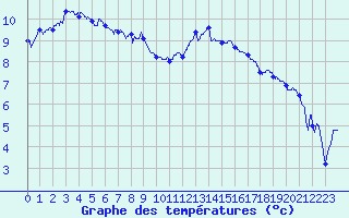 Courbe de tempratures pour Le Puy - Loudes (43)