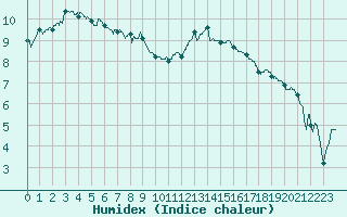 Courbe de l'humidex pour Le Puy - Loudes (43)