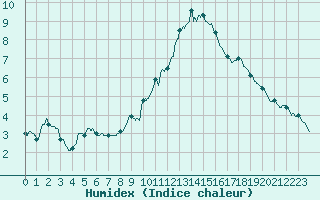 Courbe de l'humidex pour Ste (34)