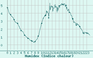 Courbe de l'humidex pour Tours (37)