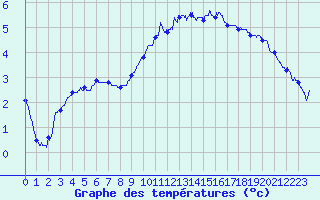 Courbe de tempratures pour Besanon (25)