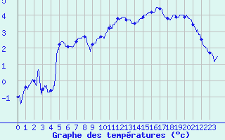 Courbe de tempratures pour Metz (57)