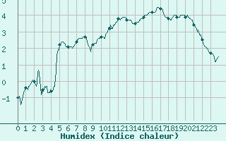 Courbe de l'humidex pour Metz (57)