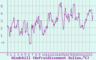 Courbe du refroidissement olien pour Ambrieu (01)