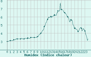 Courbe de l'humidex pour Paray-le-Monial - St-Yan (71)