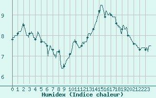 Courbe de l'humidex pour Ile de Groix (56)