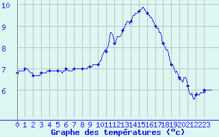 Courbe de tempratures pour Ste (34)