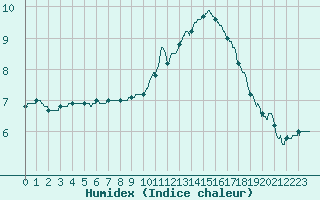 Courbe de l'humidex pour Ste (34)