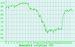 Courbe de l'humidit relative pour Brindas (69)